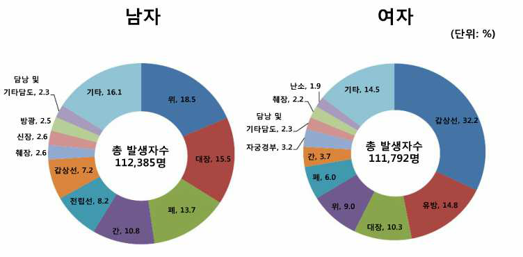 2012년 성별 주요 암발생분율