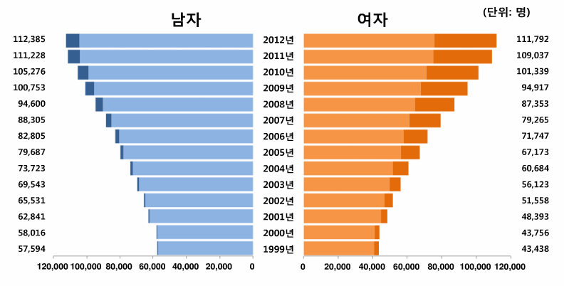 연도별 성별 암 발생자수 추이