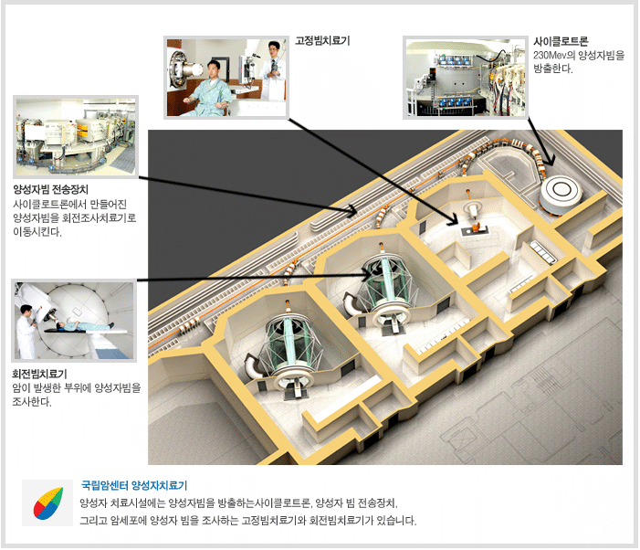 국립암센터 양성자치료기 개요