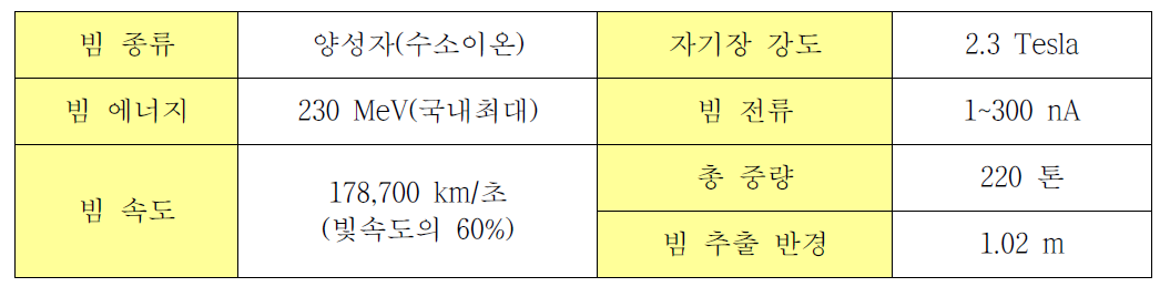 국립암센터 양성자가속기 사양