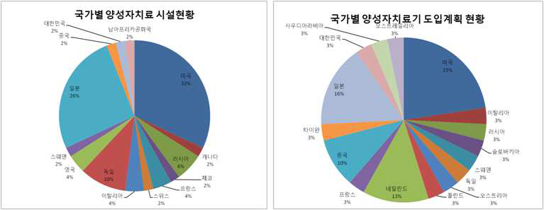 국가별 양성자 치료시설 현황 및 도입계획 현황