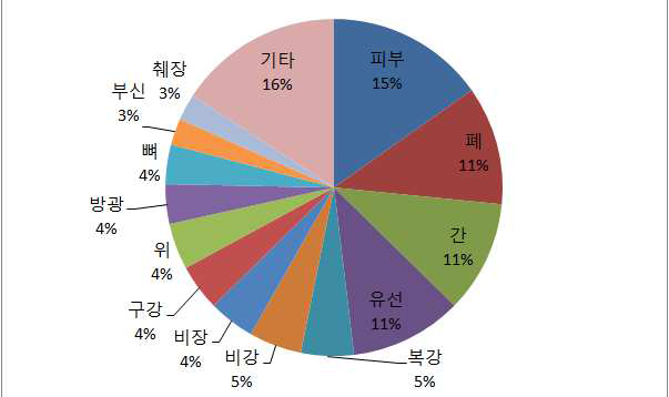 2010년도부터 2012년도까지의 서울대학교 동물병원 내과에 내원한 고형암 환자의 종양 발생 위치