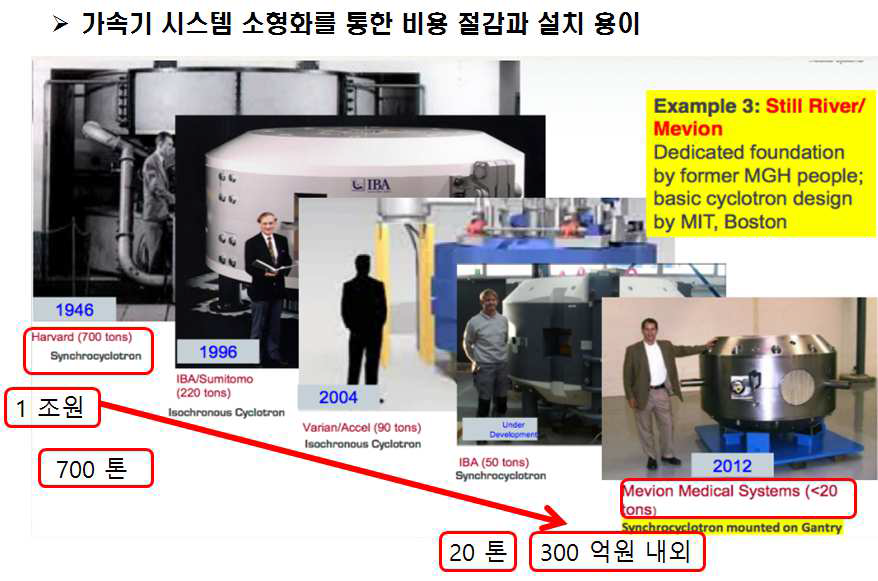 사이클로트론 소형화에 따른 개발 비용 추세