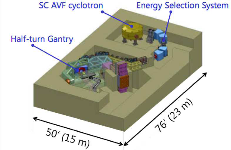 Sumitomo 중공업에서 제안한 초전도 양성자치료기 구성도