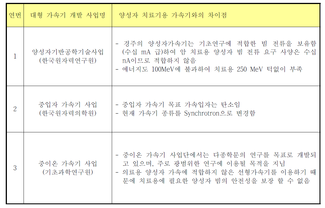 유사 사업과의 차별화 검토