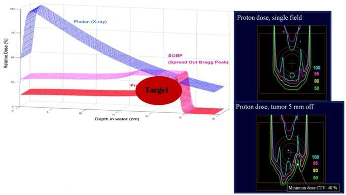 SOBP concerning Beam Delivery Uncertainty