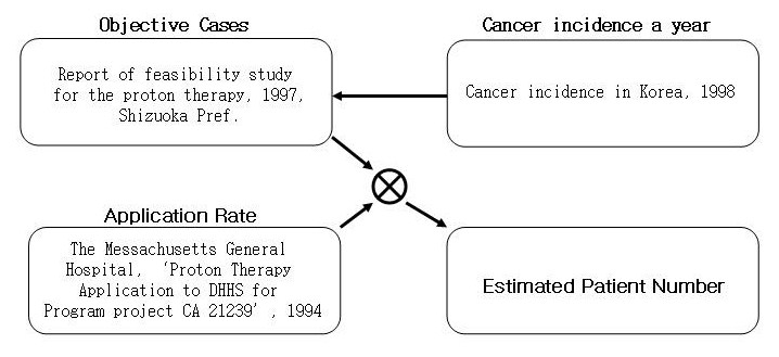 양성자 치료 수요 추정 방법