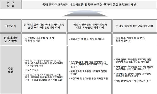 한국형 통합교육훈련과정 개발 추진체계도