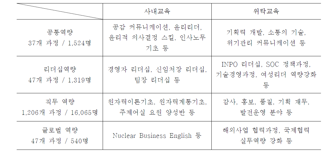 한국수력원자력 분야별 교육훈련 운영실적