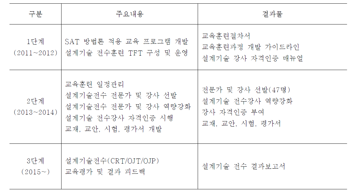 한전원자력연료 UAE 설계기술 전수 추진 현황