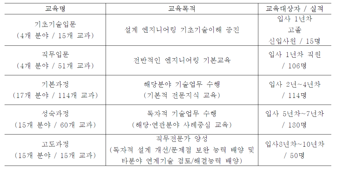 한국전력기술 기술전문교육 주요 내용 및 실적