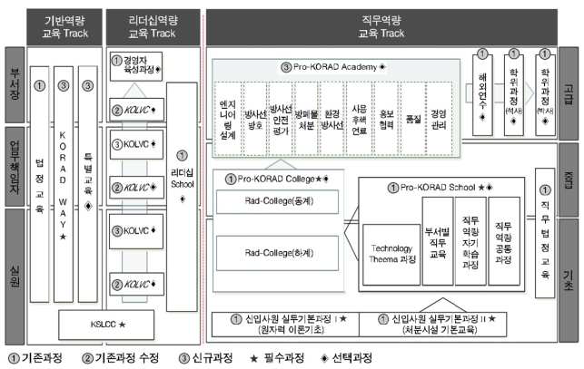 원자력환경공단의 교육훈련체계