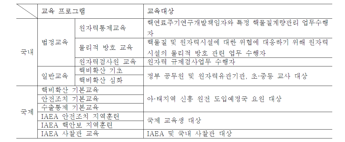 한국원자력통제기술원 국제핵안보교육센터 교육현황