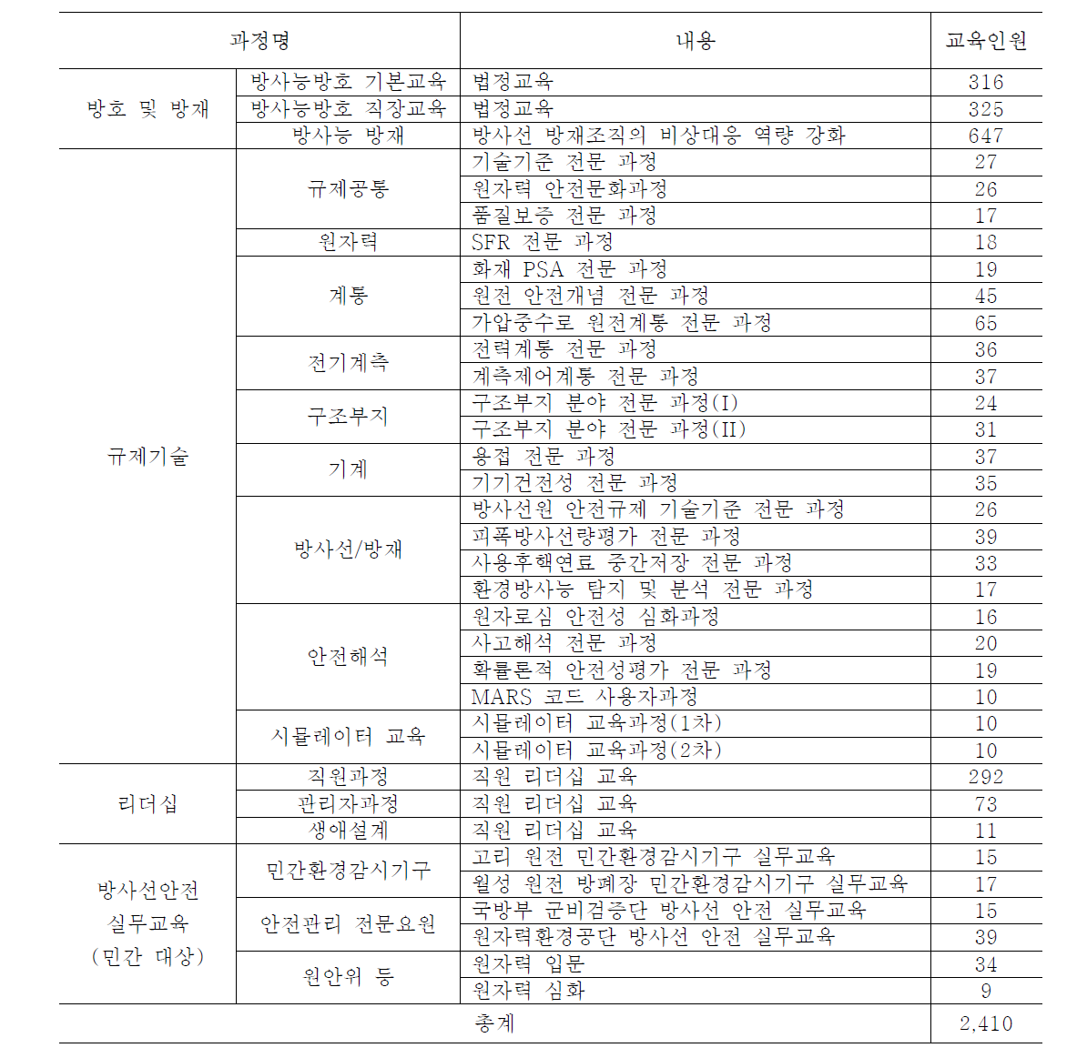 한국원자력안전기술원 국제원자력안전학교 교육현황(2014)