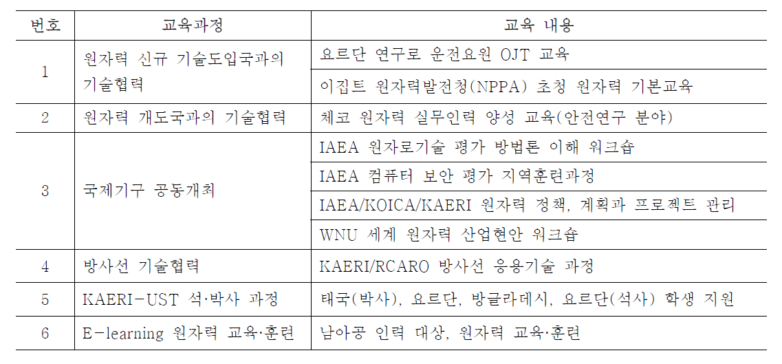 2014년 해외 인력 대상 원자력 교육훈련 과정