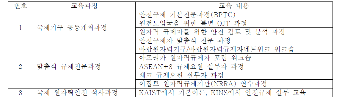 2014년 해외 인력 대상 원자력 교육훈련 과정