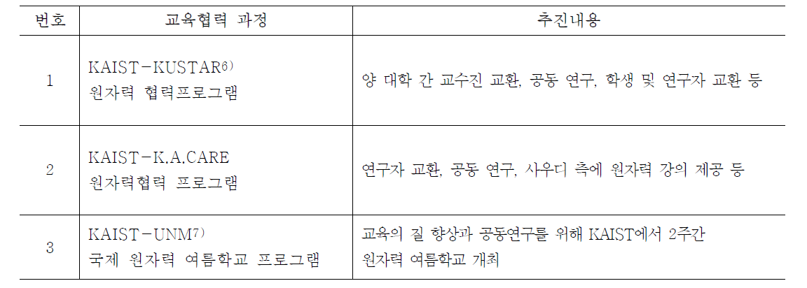 해외 원자력 대학 및 기관과의 인력 대상 원자력 교육협력 현황