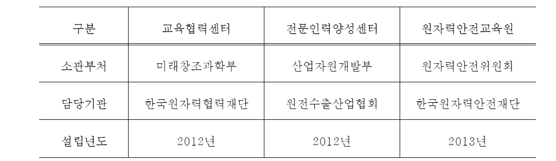 국내 원자력 인력양성 지원조직 현황