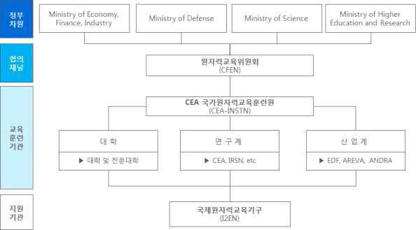 프랑스 원자력통합교육체계 구조