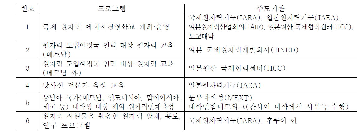 일본의 주요 해외 원자력 인재육성 프로그램