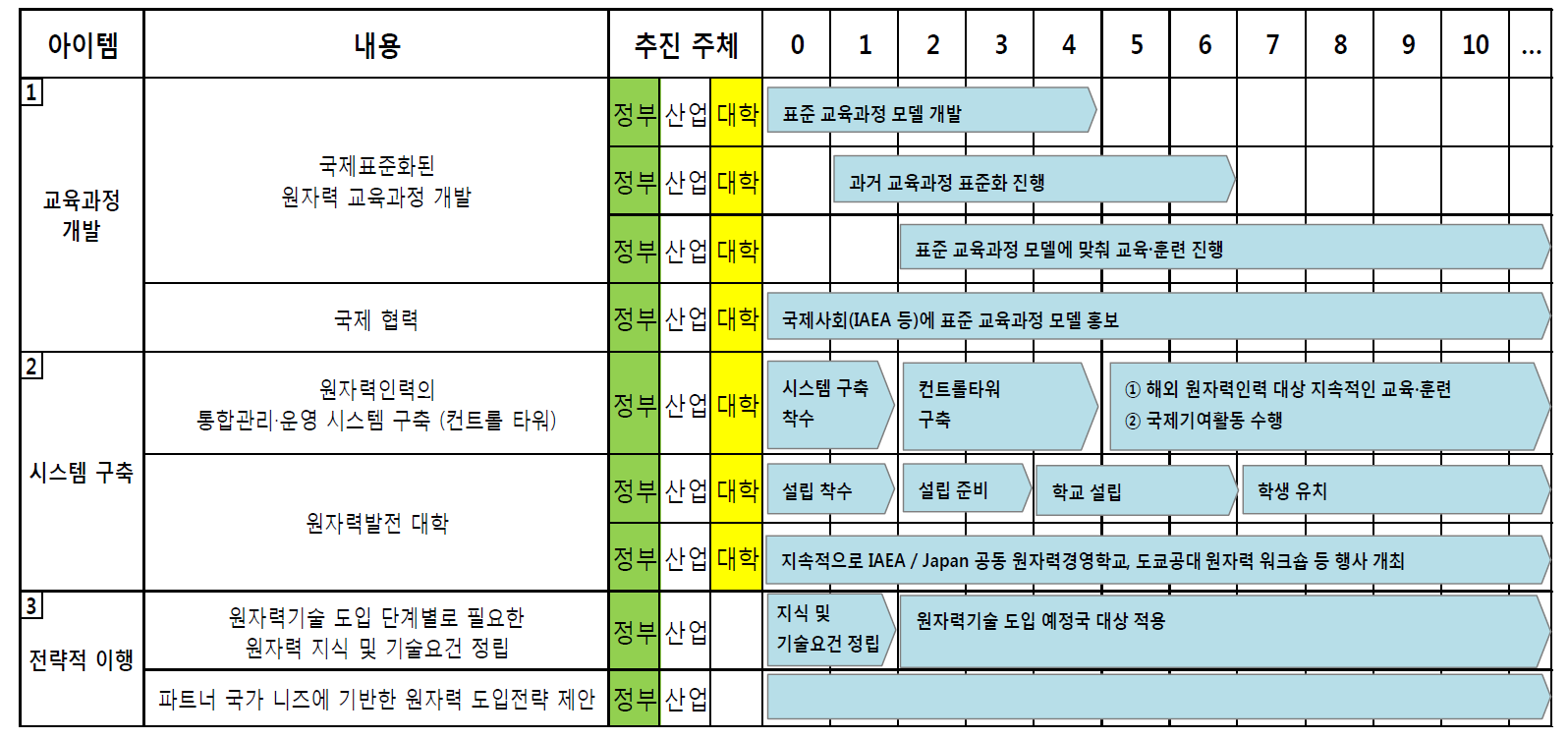 해외 원자력기술 도입국 인력에 대한 인적자원교육 로드맵