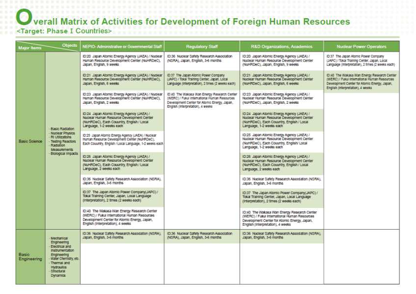 일본 원자력 교유기관의 교육·훈련 프로그램을 교육대상·기술별로 분류한 통합 매트릭스