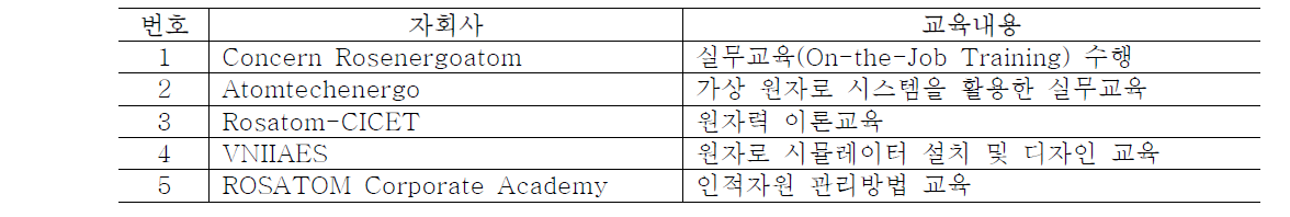 러시아원자력공사(ROSATOM) 산하 자회사에서 제공하는 교육·훈련 내용