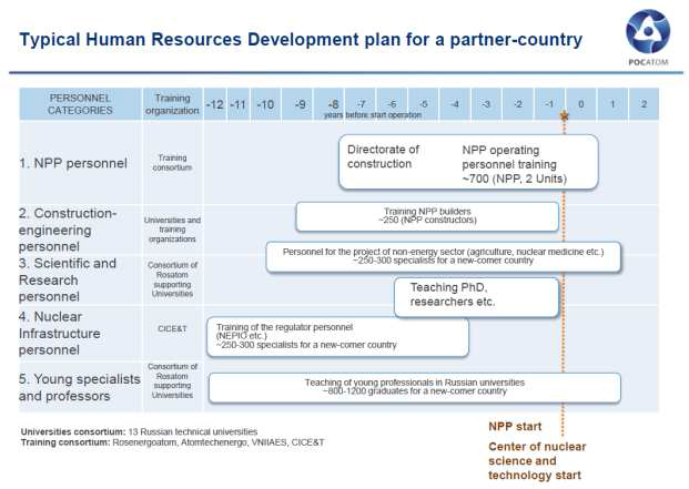 러시아원자력공사(ROSATOM)가 제공하는 원자력인력양성 로드맵 예시