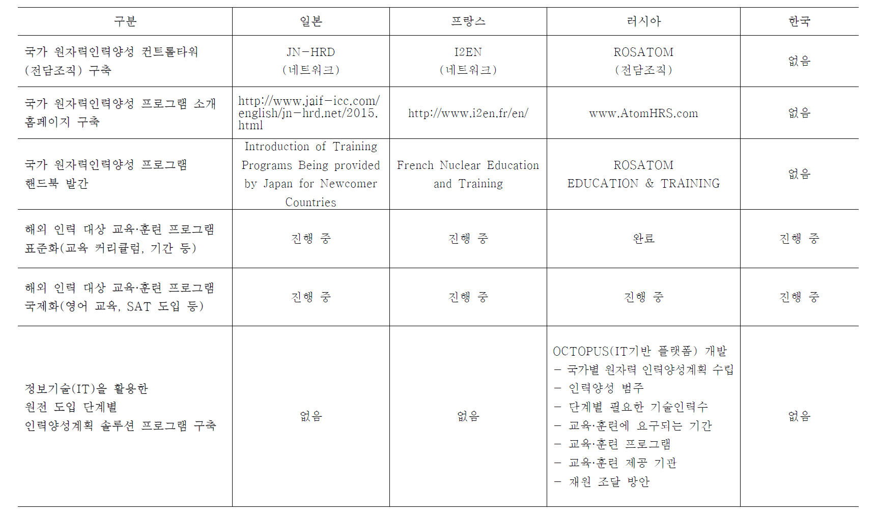 국내·외 국가 원자력 인력양성 인프라 구축 현황