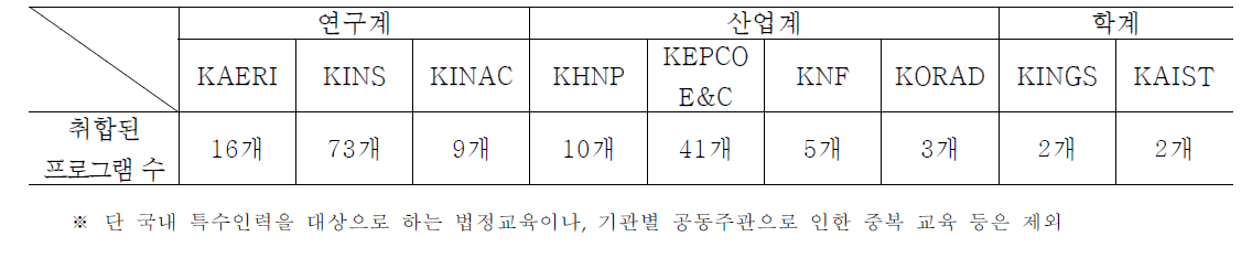 취합된 기관별 교육·훈련 프로그램 수