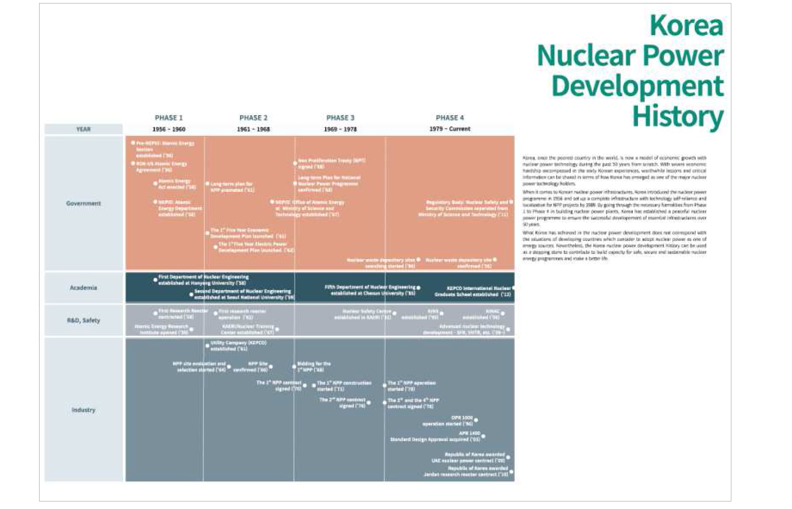 한국의 원자력 개발 역사 - 한국형 원자력 인력양성 로드맵과 연계