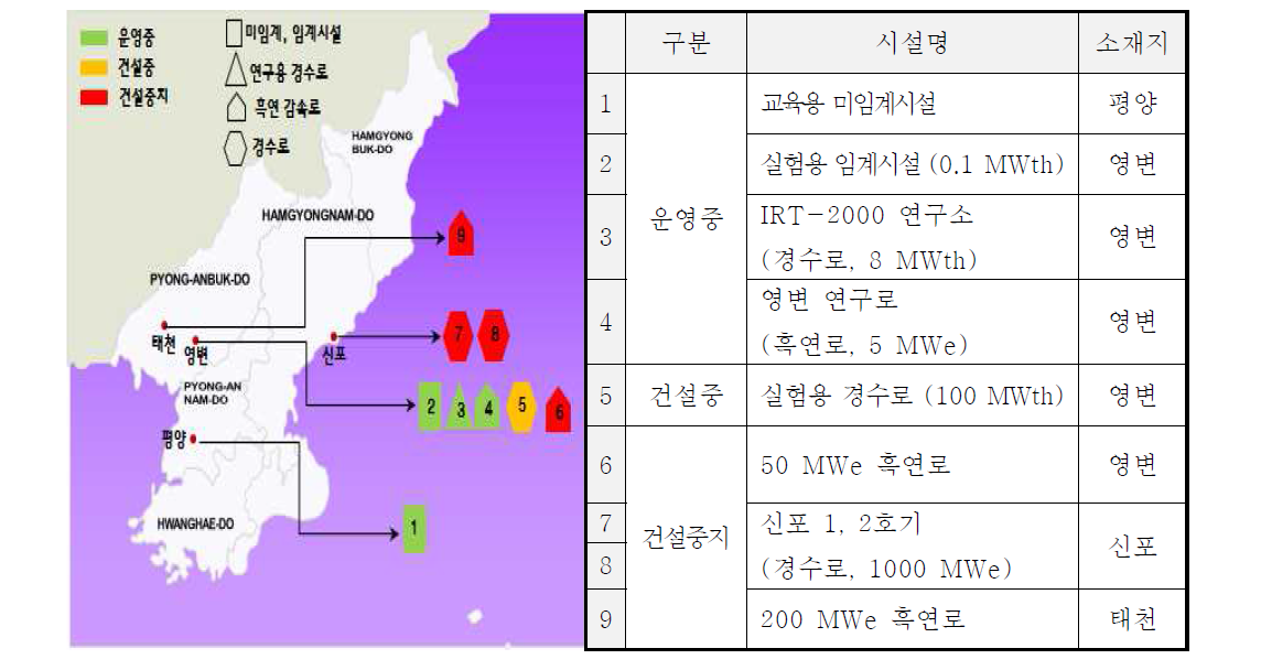 북한의 원자로 현황