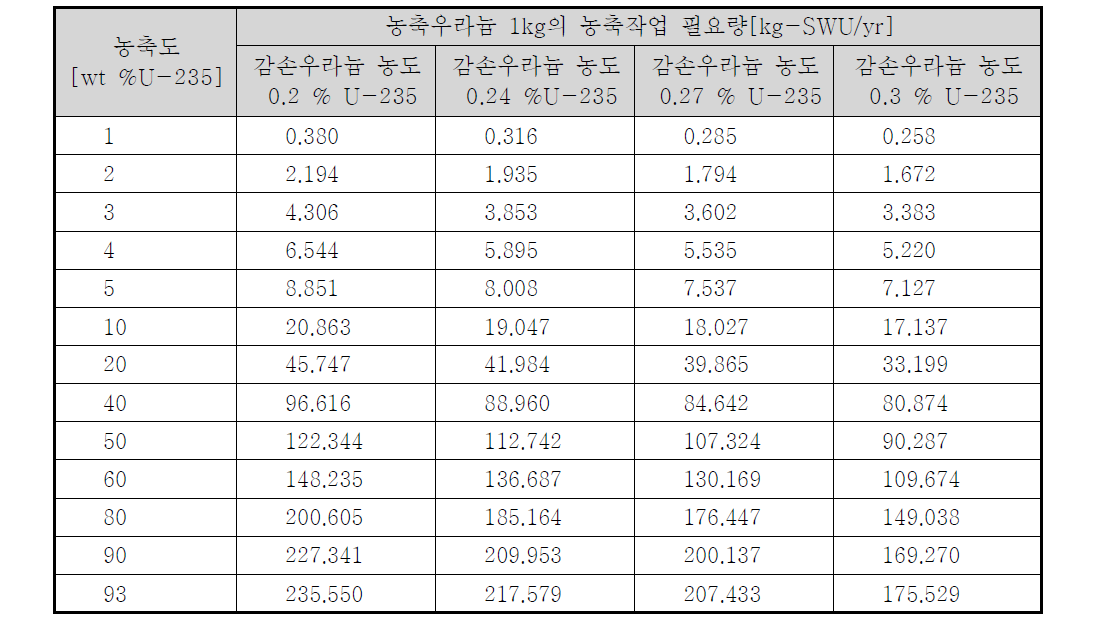 우라늄 농축도와 감손우라늄 농도에 따른 농축작업 필요량