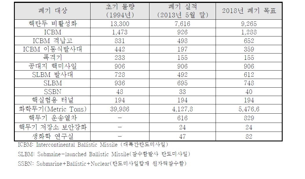 CTR 프로그램의 이행성과