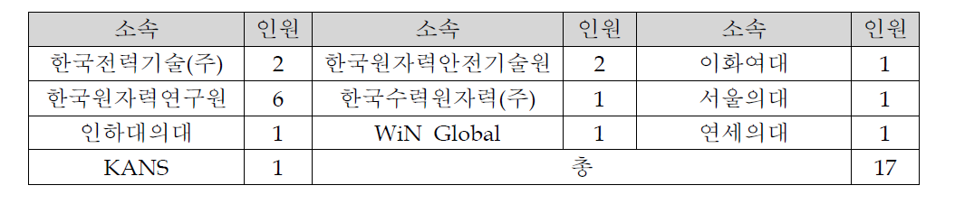 리더십 역량강화 워크숍 기관별 여성전문가 참석현황