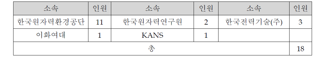 교류증진 워크숍 기관별 여성전문가 참석현황