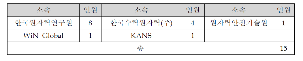 소통 워크숍 기관별 여성전문가 참석현황