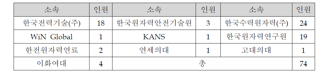 성과발표회 기관별 여성전문가 참석현황