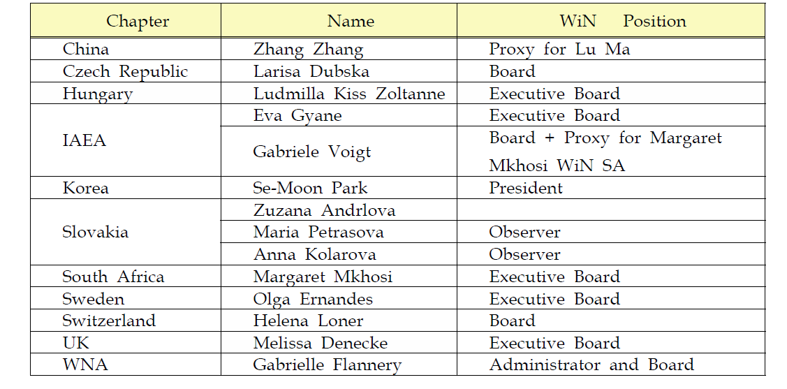 WiN Global Executive and Board Meetings 참석자 명단