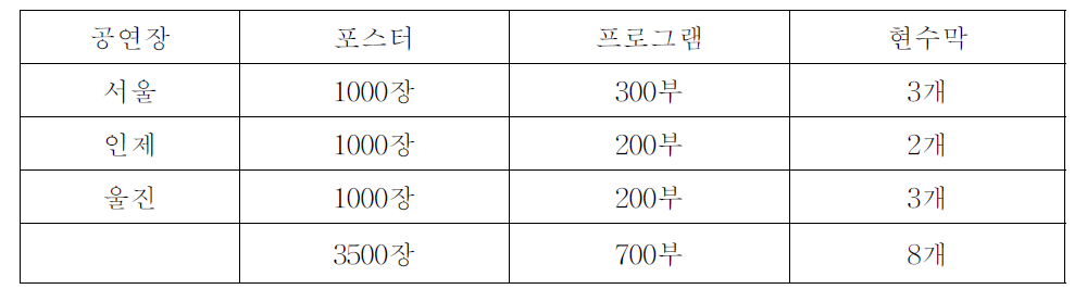 공연장별 인쇄물 배부 형황