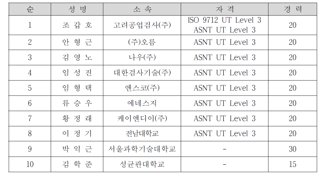 PAUT 전문위원회 명단