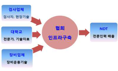 산?학?연 네크워크 체계도