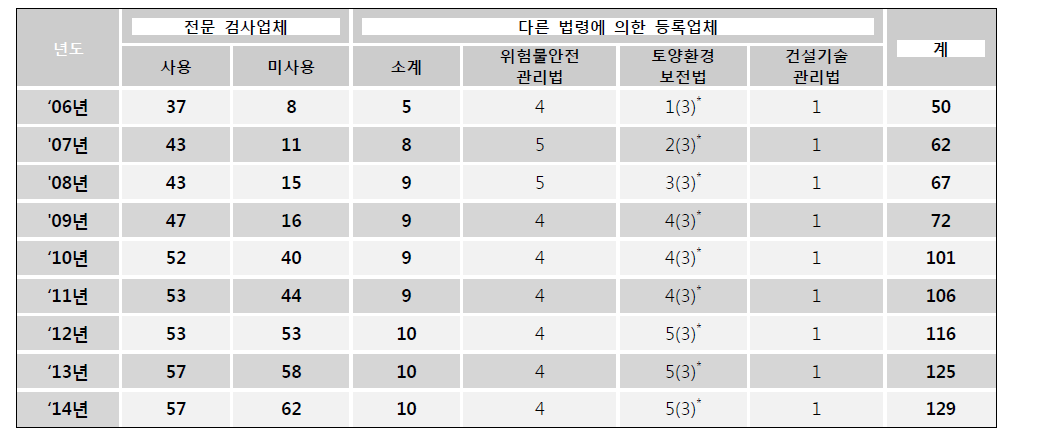 비파괴검사업 등록업체 현황