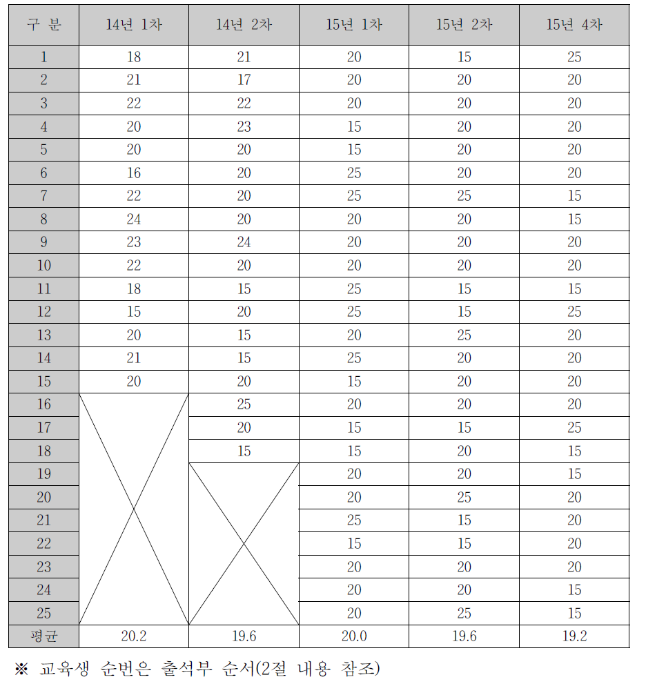 PAUT 탐상기의 매뉴얼 숙지 여부 관찰평가 결과