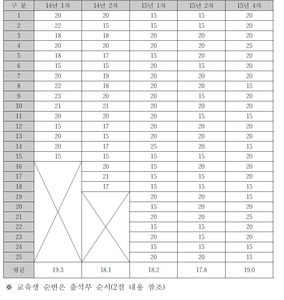 교정 절차 수행 능력 관찰평가 결과