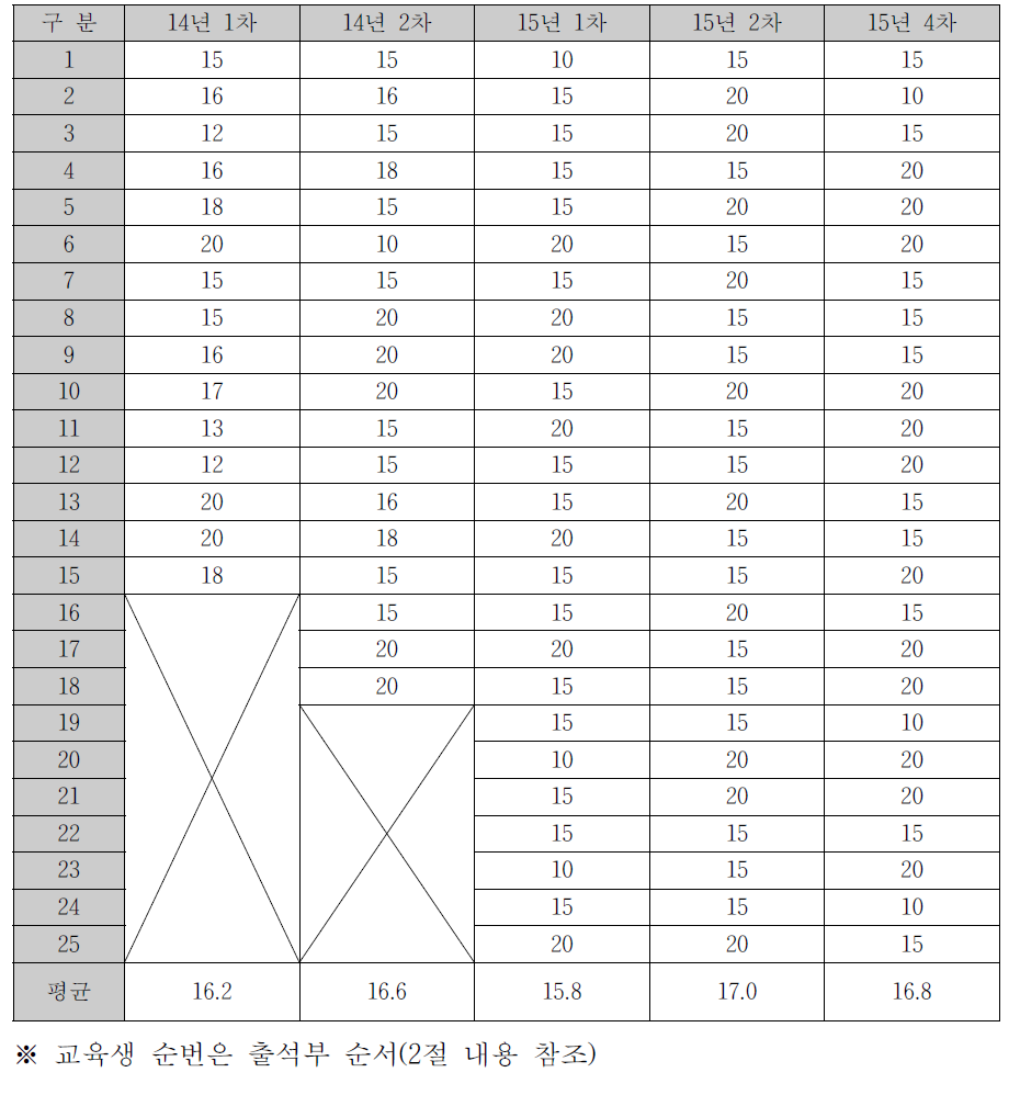 데이터 수집 능력 관찰평가 결과