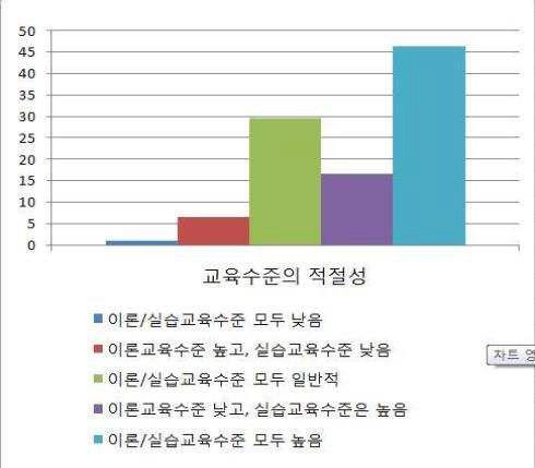 교육수준의 적절성