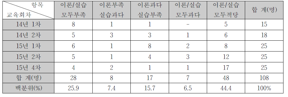 교육 회차별 교육시간의 적격성