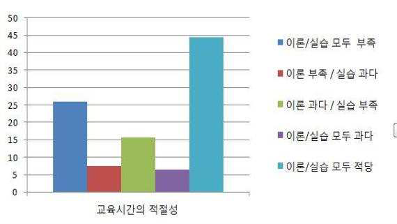 교육시간 배분의 적절성