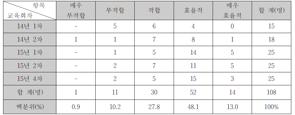 교육 회차별 교육프로그램 구성의 적합성